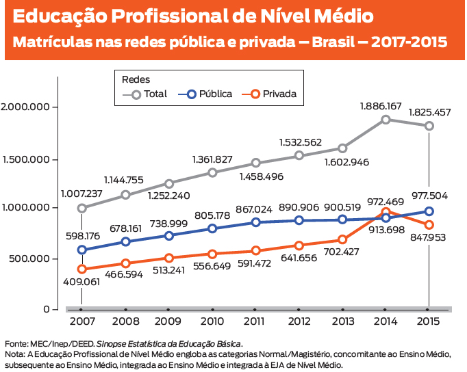 Gráfico extraído do Anuário Brasileiro da Educação Básica 2017